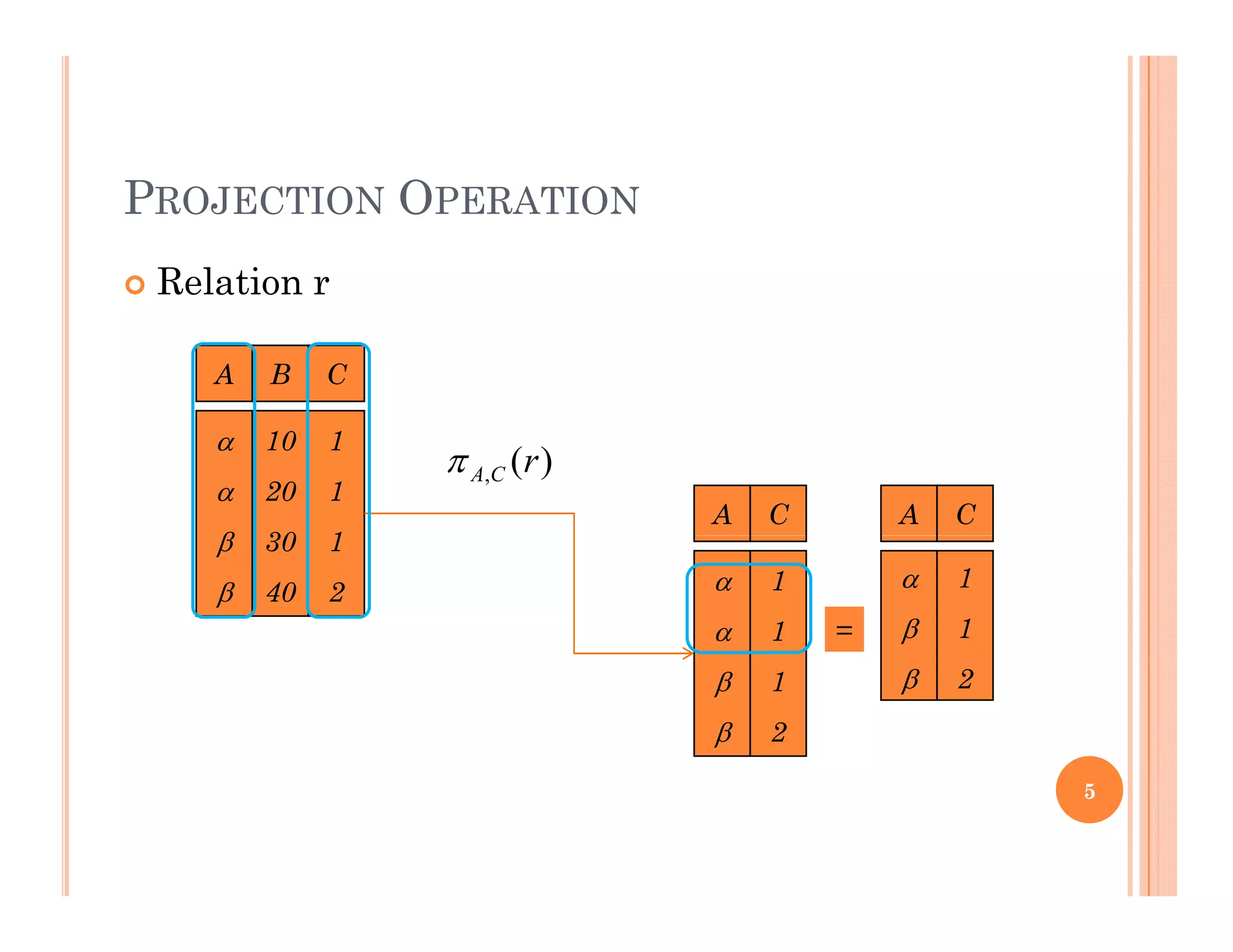 PROJECTION OPERATION
 Relation r
A B C



10
20
30
1
1
1
A C A C
)(, rCA


30
40
1
2 

1
1 =


1
1


1
2
 2
5
 