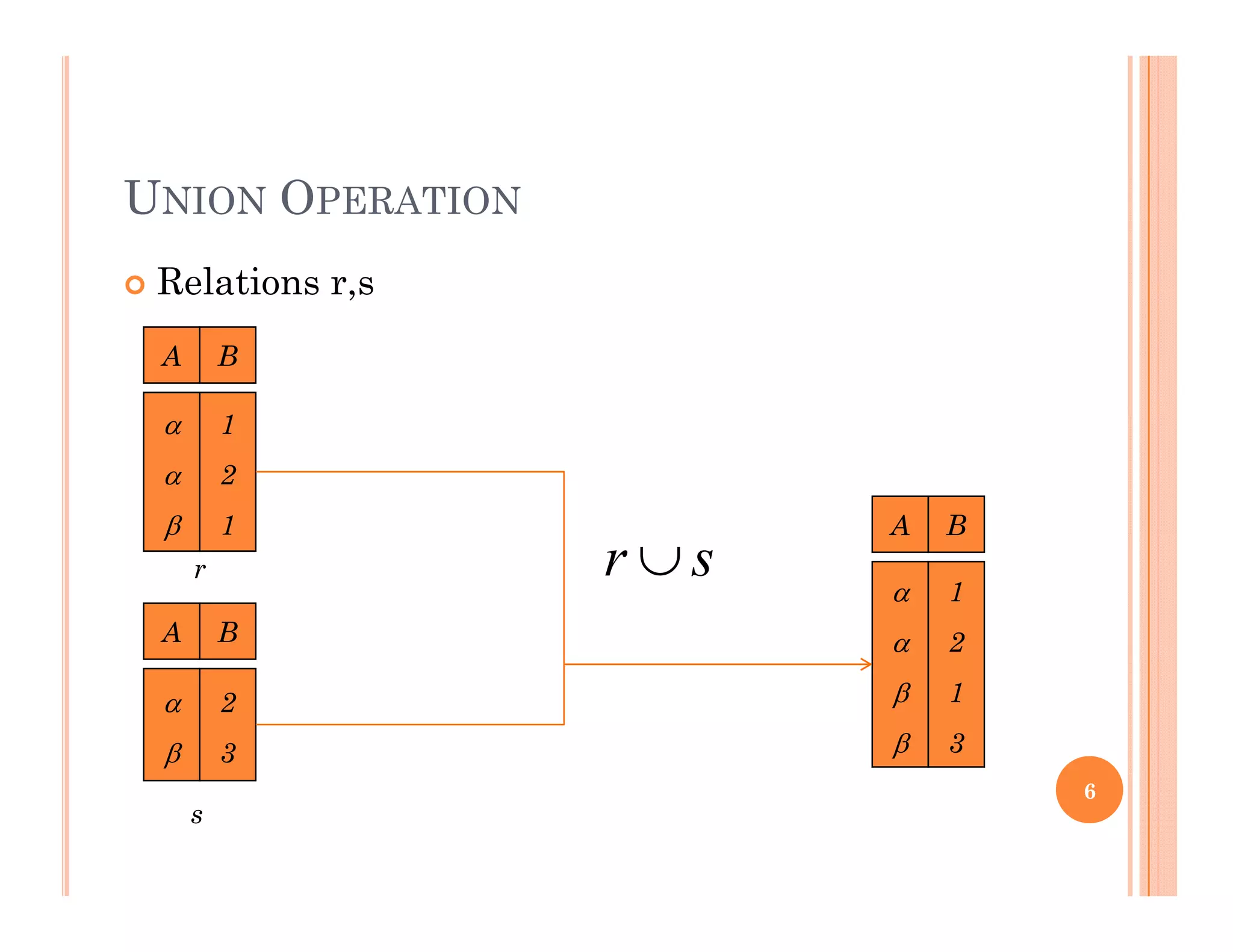 UNION OPERATION
 Relations r,s,
A B
1


1
2
1 A B
A B
r


1
2
sr 


2
3


1
3
6
s
 