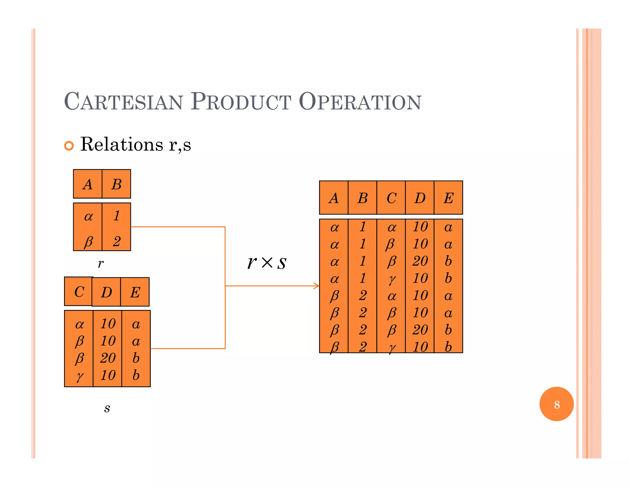 CARTESIAN PRODUCT OPERATION
 Relations r,s,
A B
1
A B C D E


1
2
r



1
1
1
1



10
10
20
10
a
a
b
b
sr 
C D
 10
E
a




1
2
2
2




10
10
10
20
b
a
a
b



10
20
10
a
b
b

 2

 10 b
8s
 