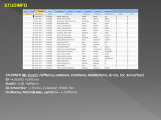 STUDINFO
STUDINFO (ID, StudID, FullName,LastName, FirstName, MiddleName, Grade, Sec, SchoolYear)
ID  StudID, FullName
StudID  ID, FullName
ID, SchoolYear  StudID, FullName, Grade, Sec
FirstName, MiddleName, LastName  FullName
 