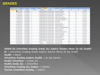 GRADES
GRADE (ID, SchoolYear, Grading, Grade, Sec, Subject, Teacher, Name, Gr, Gd, StudID)
ID  SchoolYear, Grading, Grade, Subject, Teacher, Name, Gr, Gd, StudID
StudID  Name
SchoolYear, Grading, Subject, StudID  Gr, Gd, Teacher
StudID, SchoolYear  Grade, Sec
StudID, Grade, Sec  SchoolYear
SchoolYear, Grading, Sec, Subject  Teacher
Teacher, SchoolYear, Grading  Subject
 