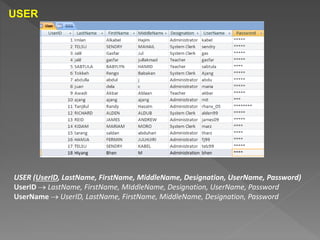 USER
USER (UserID, LastName, FirstName, MiddleName, Designation, UserName, Password)
UserID  LastName, FirstName, MIddleName, Designation, UserName, Password
UserName  UserID, LastName, FirstName, MiddleName, Designation, Password
 
