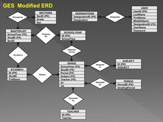 STUDINFO
ID (PK)
StudID
FullName
SECTIONS
SecID (PK)
Grade
Sec
MASTERLIST
SchoolYear (FK)
StudID (FK)
SecID
SUBJECT
ID (PK)
SUBJECT
SCHOOLYEAR
ID (PK)
SchoolYear
TEACHER
ID (PK)
Teacher
GRADE
SchoolYear (FK)
StudID (FK)
Period (FK)
Subject (FK)
Teacher (FK)
Gr
Gd
PERIOD
PeriodID (PK)
GradingPeriod
USER
UserID (PK)
LastName
FirstName
MiddlleName
DesignationID (FK)
UserName
Password
DESIGNATIONS
DesignationID (PK)
Designation
GES Modified ERD
Enrolled in
Obtains
Submitted
by
Assigned
to
Prepared
for
Submitted
for
Obtained
during
Grouped by Designates
 