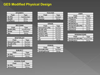 GES Modified Physical Design
STUDINFO
Field Type
ID (PK) AutoNumber
StudID String
FullName String
SECTIONS
Field Type
SecID (PK) AutoNumber
Grade Number
Sec String
MASTERLIST
Field Type
SchoolYear (FK) Number
StudID (FK) Number
SecID Number
SUBJECT
Field Type
ID (PK) Number
SUBJECT String
SCHOOLYEAR
Field Type
ID (PK) Number
SchoolYear String
TEACHER
Field Type
ID (PK) Number
Teacher String
GRADE
Field Type
SchoolYear (FK) Number
StudID (FK) Number
Period (FK) Number
Subject (FK) Number
Teacher (FK) Number
Gr Number
Gd String
PERIOD
Field Type
PeriodID (PK) Number
GradingPeriod String
USER
Field Type
UserID (PK) Number
LastName String
FirstName String
MiddlleName String
DesignationID (FK) Number
UserName String
Password String
DESIGNATIONS
Field Type
DesignationID (PK) Autonumber
Designation String
 