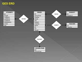 STUDINFO
ID
StudID
FullName
LastName
FirstName
MiddleName
Grade
Sec
GRADE
ID
SchoolYear
Grading
Grade
Sec
Subject
Teacher
Name
Gr
Gd
StudID
SCHOOLYEAR
ID
SchoolYear
SUBJECT
ID
SUBJECT
TEACHER
ID
Teacher
GES ERD
OBTAINS
REFERS
SUBMITS
BELONGS
 