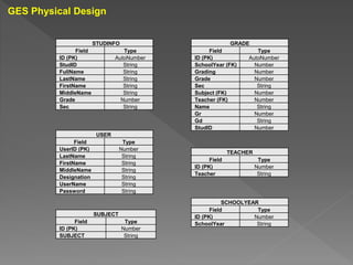 STUDINFO
Field Type
ID (PK) AutoNumber
StudID String
FullName String
LastName String
FirstName String
MiddleName String
Grade Number
Sec String
GRADE
Field Type
ID (PK) AutoNumber
SchoolYear (FK) Number
Grading Number
Grade Number
Sec String
Subject (FK) Number
Teacher (FK) Number
Name String
Gr Number
Gd String
StudID Number
SCHOOLYEAR
Field Type
ID (PK) Number
SchoolYear String
SUBJECT
Field Type
ID (PK) Number
SUBJECT String
TEACHER
Field Type
ID (PK) Number
Teacher String
USER
Field Type
UserID (PK) Number
LastName String
FirstName String
MiddleName String
Designation String
UserName String
Password String
GES Physical Design
 