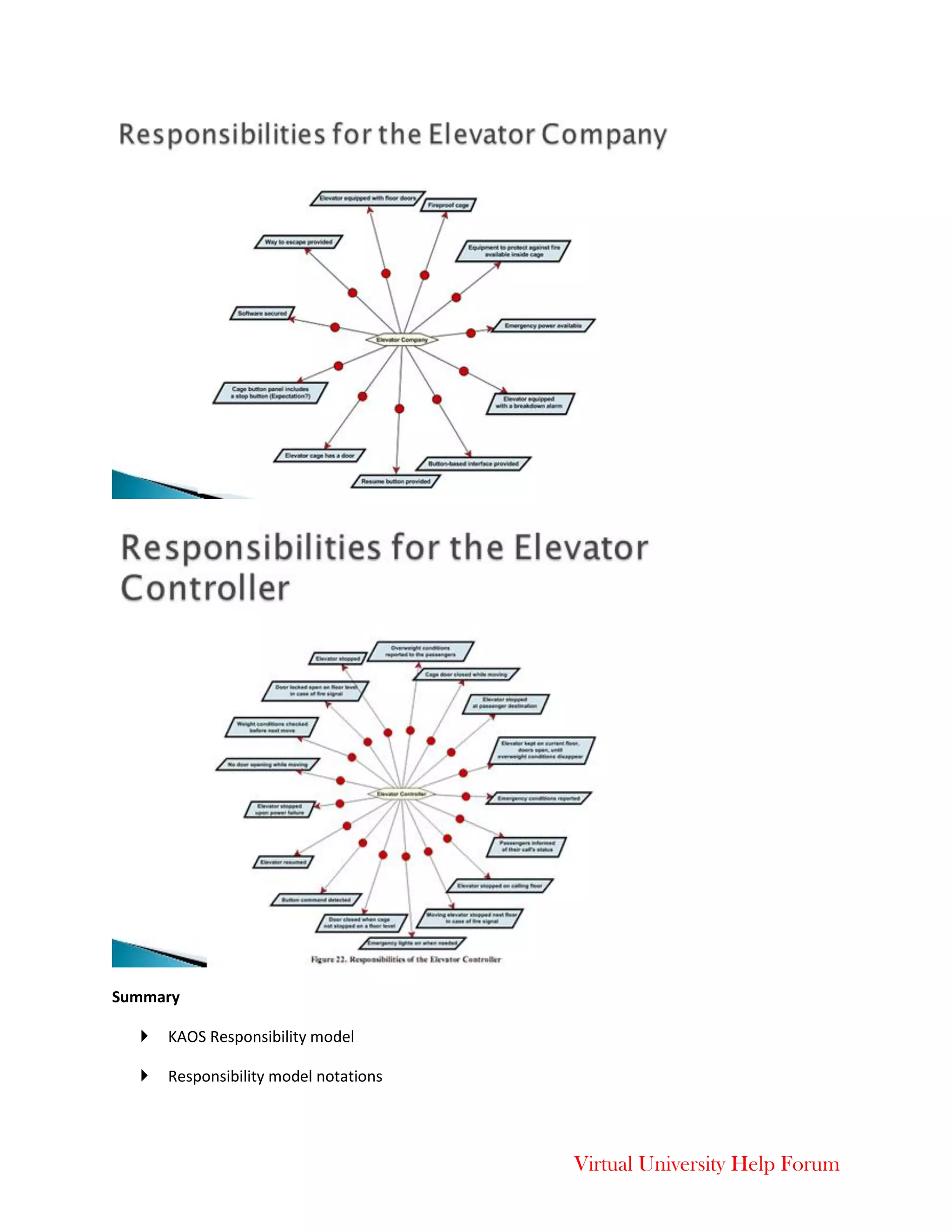 Virtual University Help Forum
Summary
 KAOS Responsibility model
 Responsibility model notations
 