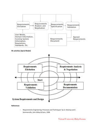 Virtual University Help Forum
RE activities (Spiral Model)
References
◦ Requirements Engineering: Processes and Techniques’ by G. Kotonya and I.
Sommerville, John Wiley & Sons, 1998
 