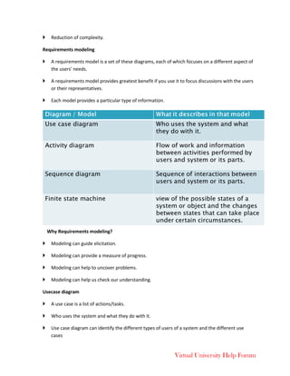 Virtual University Help Forum
 Reduction of complexity.
Requirements modeling
 A requirements model is a set of these diagrams, each of which focuses on a different aspect of
the users' needs.
 A requirements model provides greatest benefit if you use it to focus discussions with the users
or their representatives.
 Each model provides a particular type of information.
Why Requirements modeling?
 Modeling can guide elicitation.
 Modeling can provide a measure of progress.
 Modeling can help to uncover problems.
 Modeling can help us check our understanding.
Usecase diagram
 A use case is a list of actions/tasks.
 Who uses the system and what they do with it.
 Use case diagram can identify the different types of users of a system and the different use
cases
 