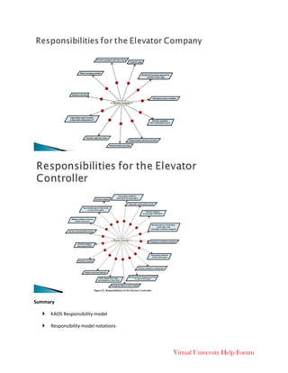 Virtual University Help Forum
Summary
 KAOS Responsibility model
 Responsibility model notations
 