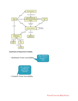 Virtual University Help Forum
Classification of Requirement Tracibility
 