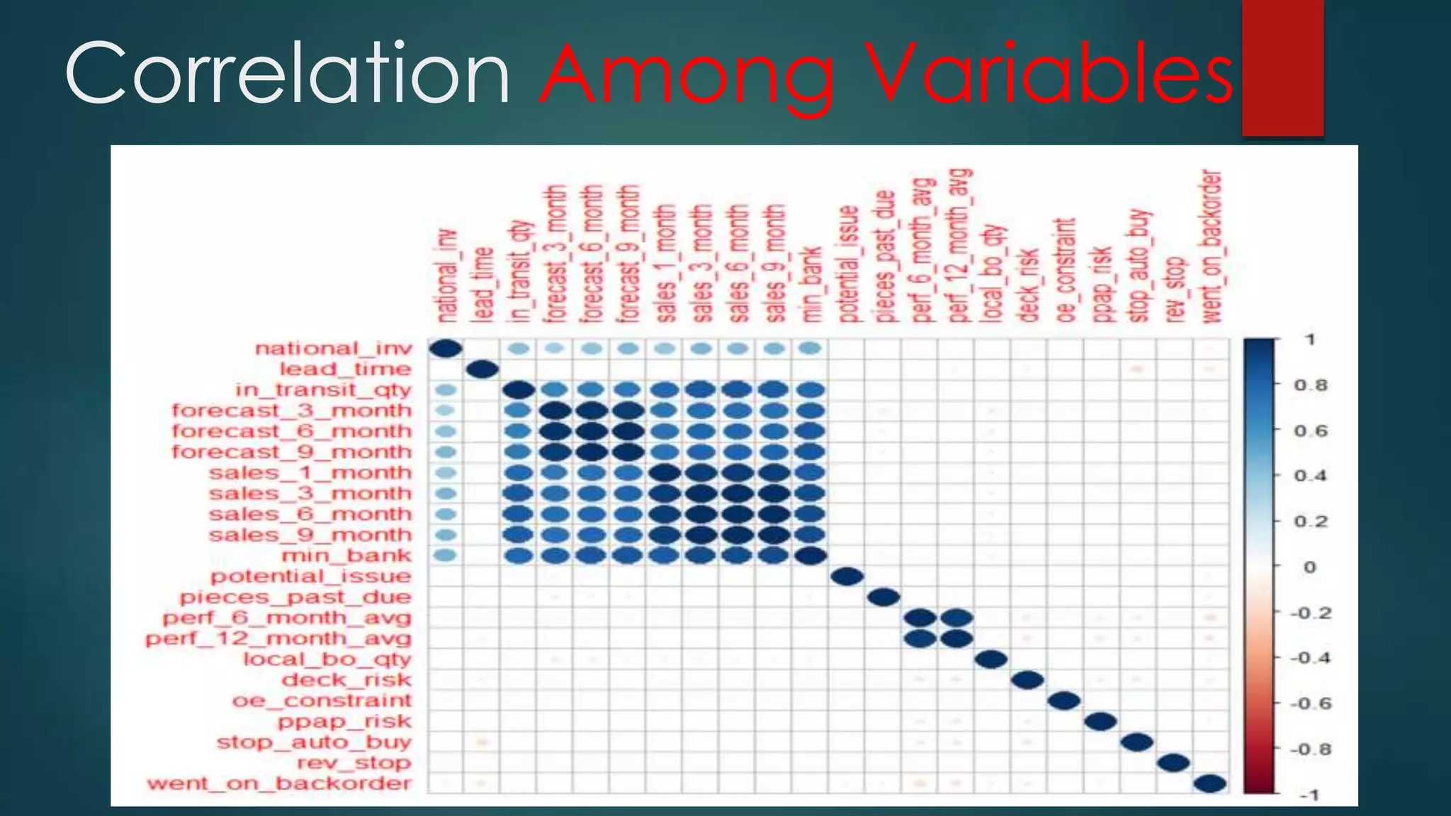 Correlation Among Variables
 