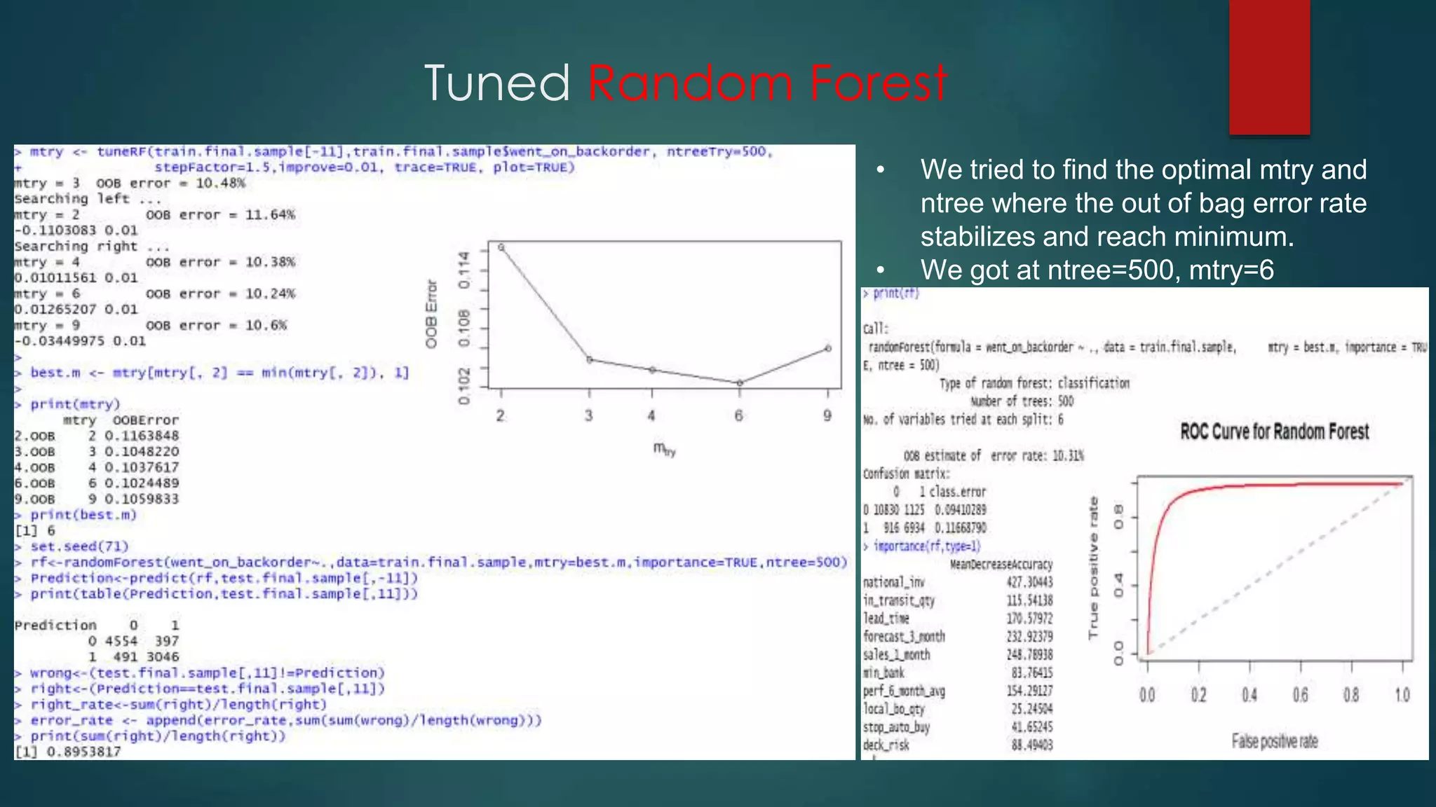 Tuned Random Forest
• We tried to find the optimal mtry and
ntree where the out of bag error rate
stabilizes and reach minimum.
• We got at ntree=500, mtry=6
 