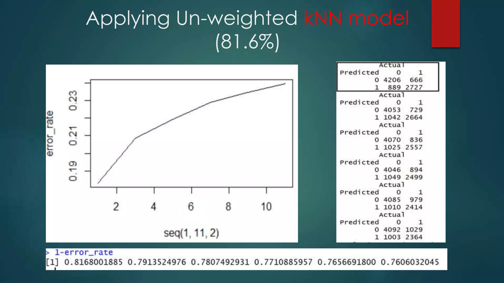 Applying Un-weighted kNN model
(81.6%)
 