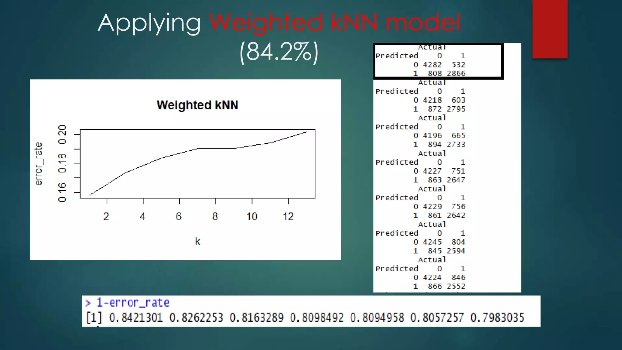 Applying Weighted kNN model
(84.2%)
 