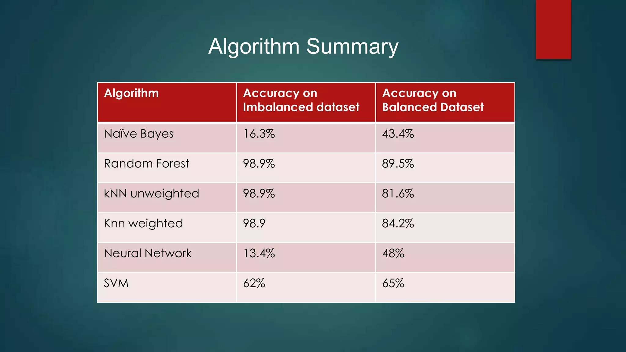 Algorithm Accuracy on
Imbalanced dataset
Accuracy on
Balanced Dataset
Naïve Bayes 16.3% 43.4%
Random Forest 98.9% 89.5%
kNN unweighted 98.9% 81.6%
Knn weighted 98.9 84.2%
Neural Network 13.4% 48%
SVM 62% 65%
Algorithm Summary
 