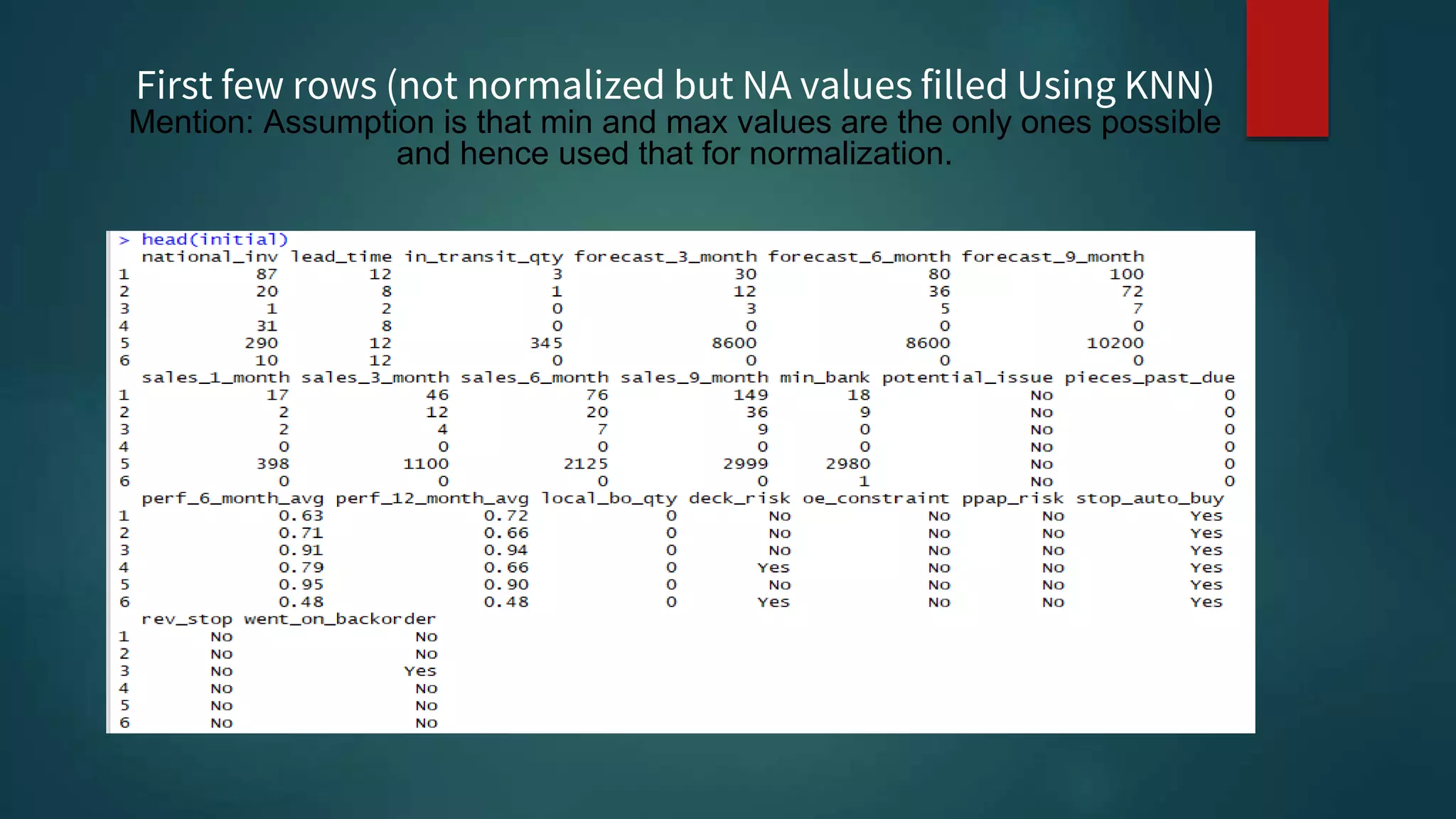 First few rows (not normalized but NA values filled Using KNN)
Mention: Assumption is that min and max values are the only ones possible
and hence used that for normalization.
 