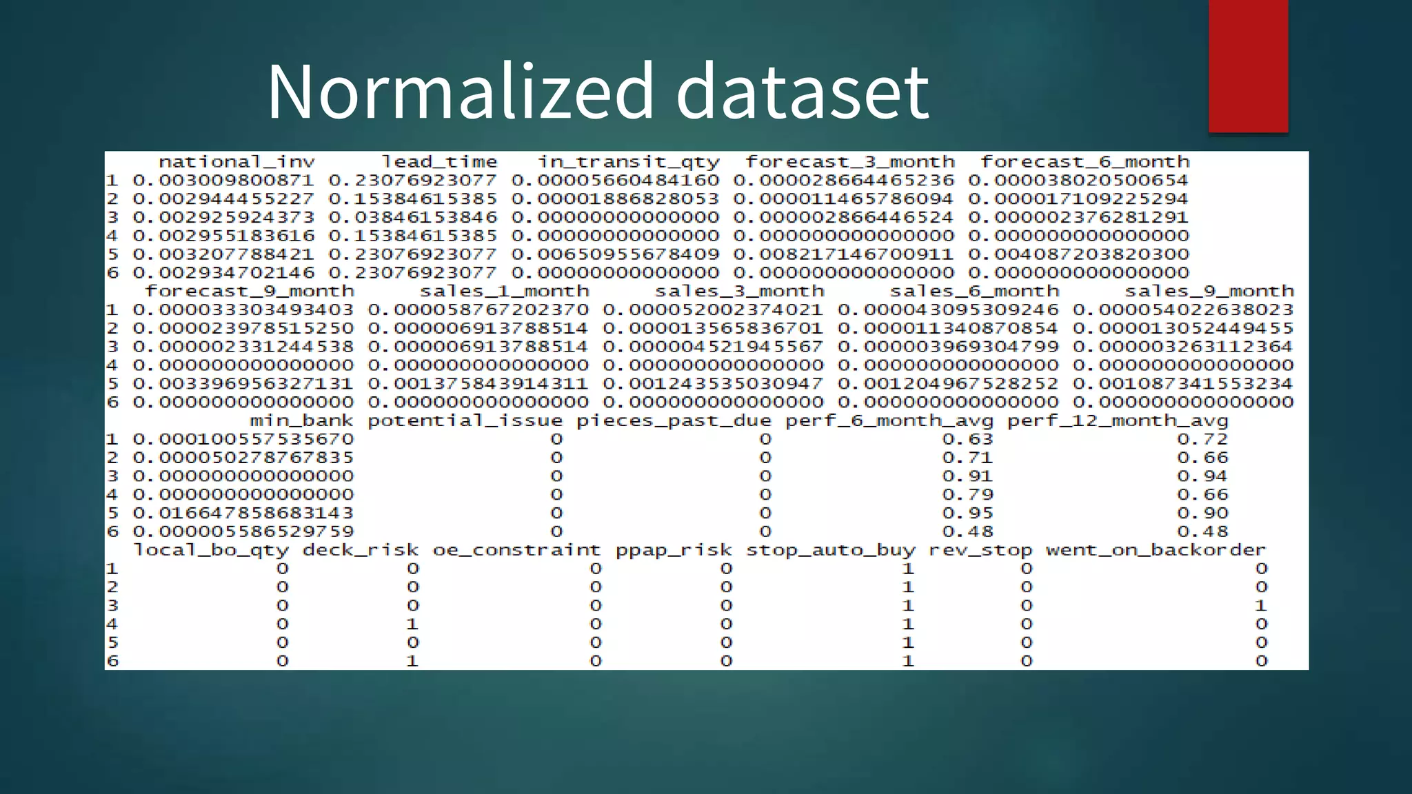 Normalized dataset
 