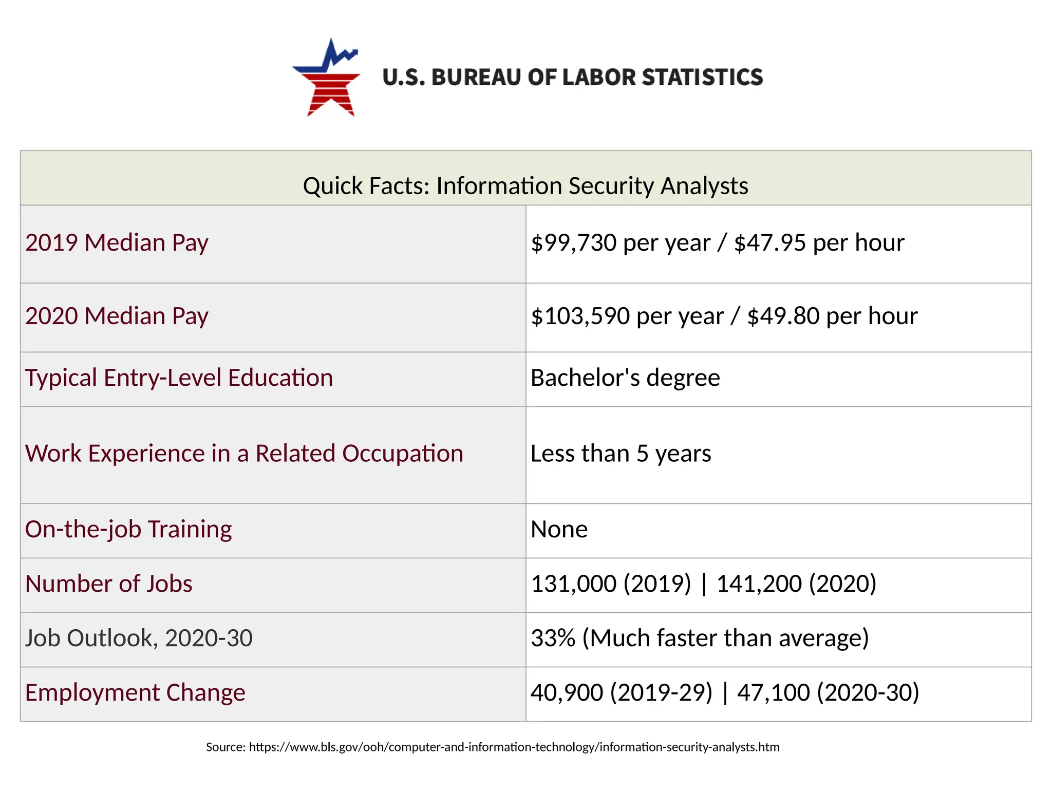 Quick Facts: Information Security Analysts
2019 Median Pay $99,730 per year / $47.95 per hour
2020 Median Pay $103,590 per year / $49.80 per hour
Typical Entry-Level Education Bachelor's degree
Work Experience in a Related Occupation Less than 5 years
On-the-job Training None
Number of Jobs 131,000 (2019) | 141,200 (2020)
Job Outlook, 2020-30 33% (Much faster than average)
Employment Change 40,900 (2019-29) | 47,100 (2020-30)
Source: https://www.bls.gov/ooh/computer-and-information-technology/information-security-analysts.htm
 