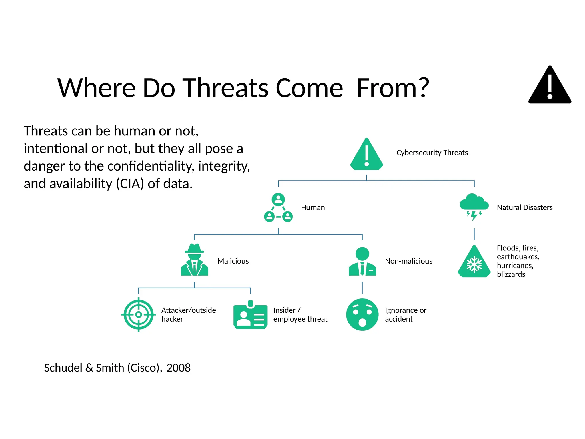 Where Do Threats Come From?
Schudel & Smith (Cisco), 2008
Cybersecurity Threats
Human
Malicious
Attacker/outside
hacker
Insider /
employee threat
Non-malicious
Ignorance or
accident
Natural Disasters
Floods, fires,
earthquakes,
hurricanes,
blizzards
Threats can be human or not,
intentional or not, but they all pose a
danger to the confidentiality, integrity,
and availability (CIA) of data.
 