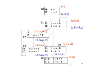 CS 540 Spring 2009 GMU 40
{ }
{b,d}
{e}
{a,b,e}
{a,b,e}
{a,b,c,d,e}
{a,b,c,d,e}
{a,b,c,d,e}
{a,b,c,d}
{a,b,d,e}
{a,b,c,e}
{a,b,c,d,e}
 