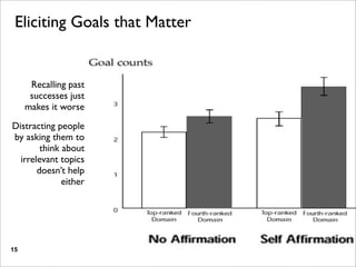 Eliciting Goals that Matter


      Recalling past
      successes just
     makes it worse
Distracting people
by asking them to
        think about
  irrelevant topics
       doesn’t help
              either




15
 