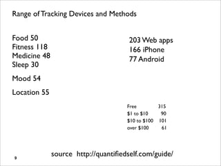 Range of Tracking Devices and Methods


Food 50                               203 Web apps
Fitness 118                           166 iPhone
Medicine 48                           77 Android
Sleep 30
Mood 54
Location 55
                                     Free        315
                                     $1 to $10    90
                                     $10 to $100 101
                                     over $100    61




9
              source http://quantiﬁedself.com/guide/
 