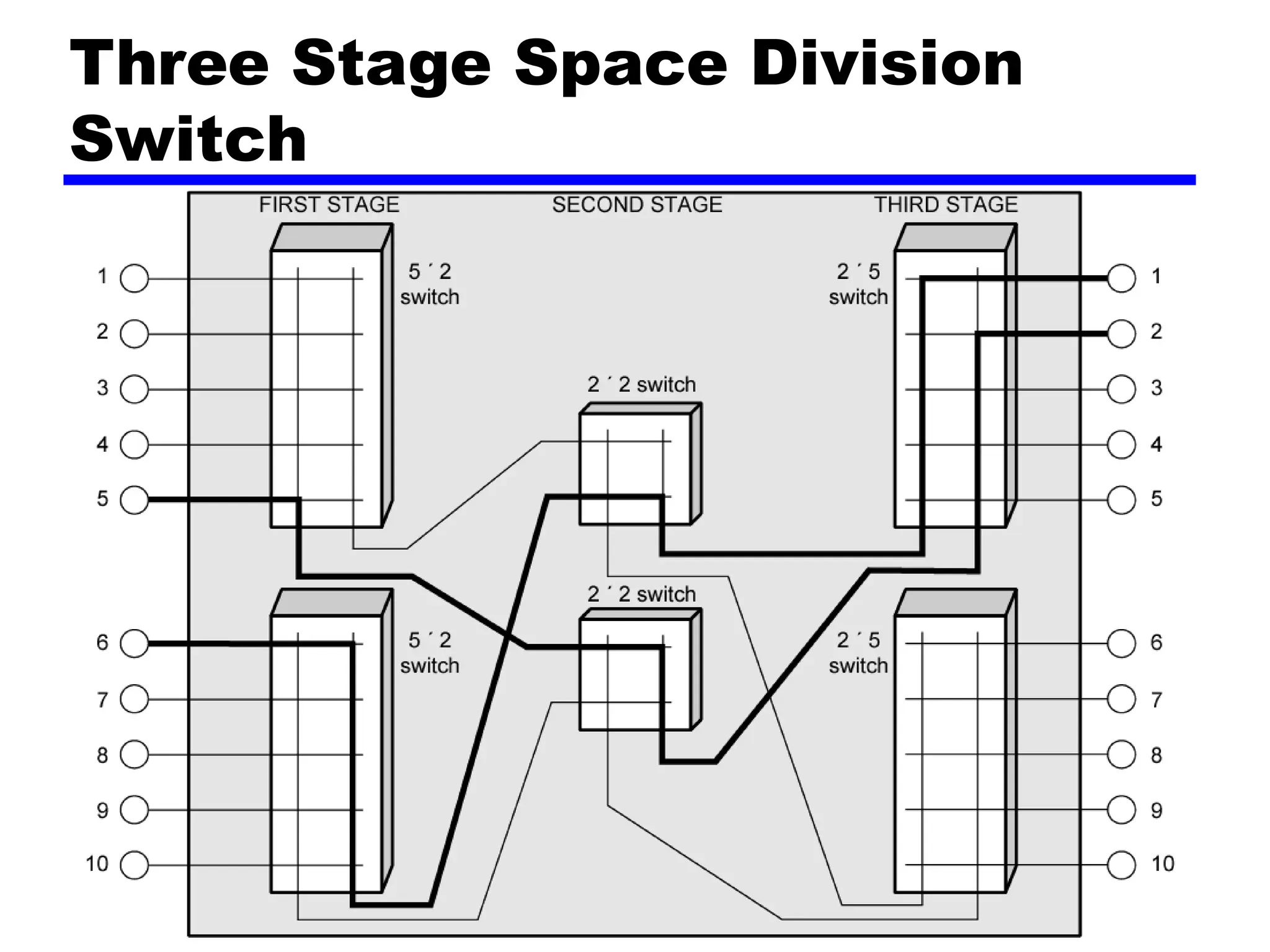 Three Stage Space Division
Switch
 