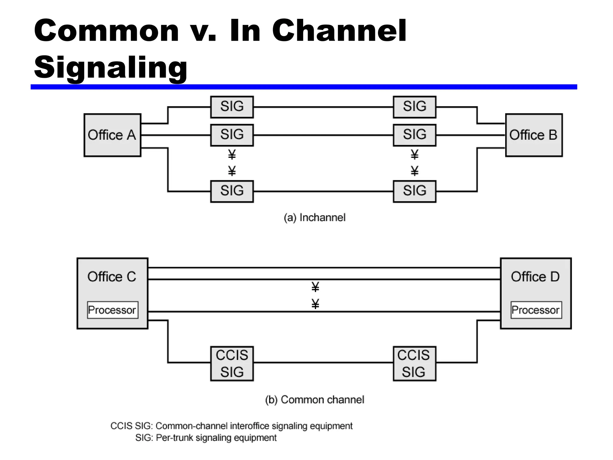 Common v. In Channel
Signaling
 