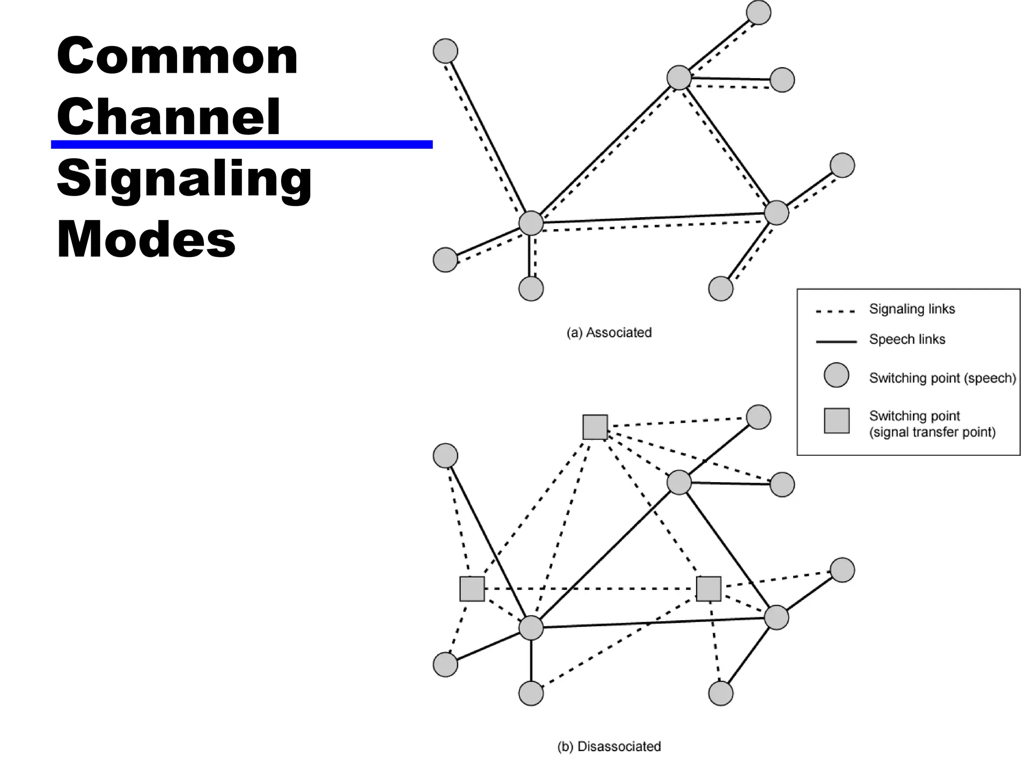 Common
Channel
Signaling
Modes
 