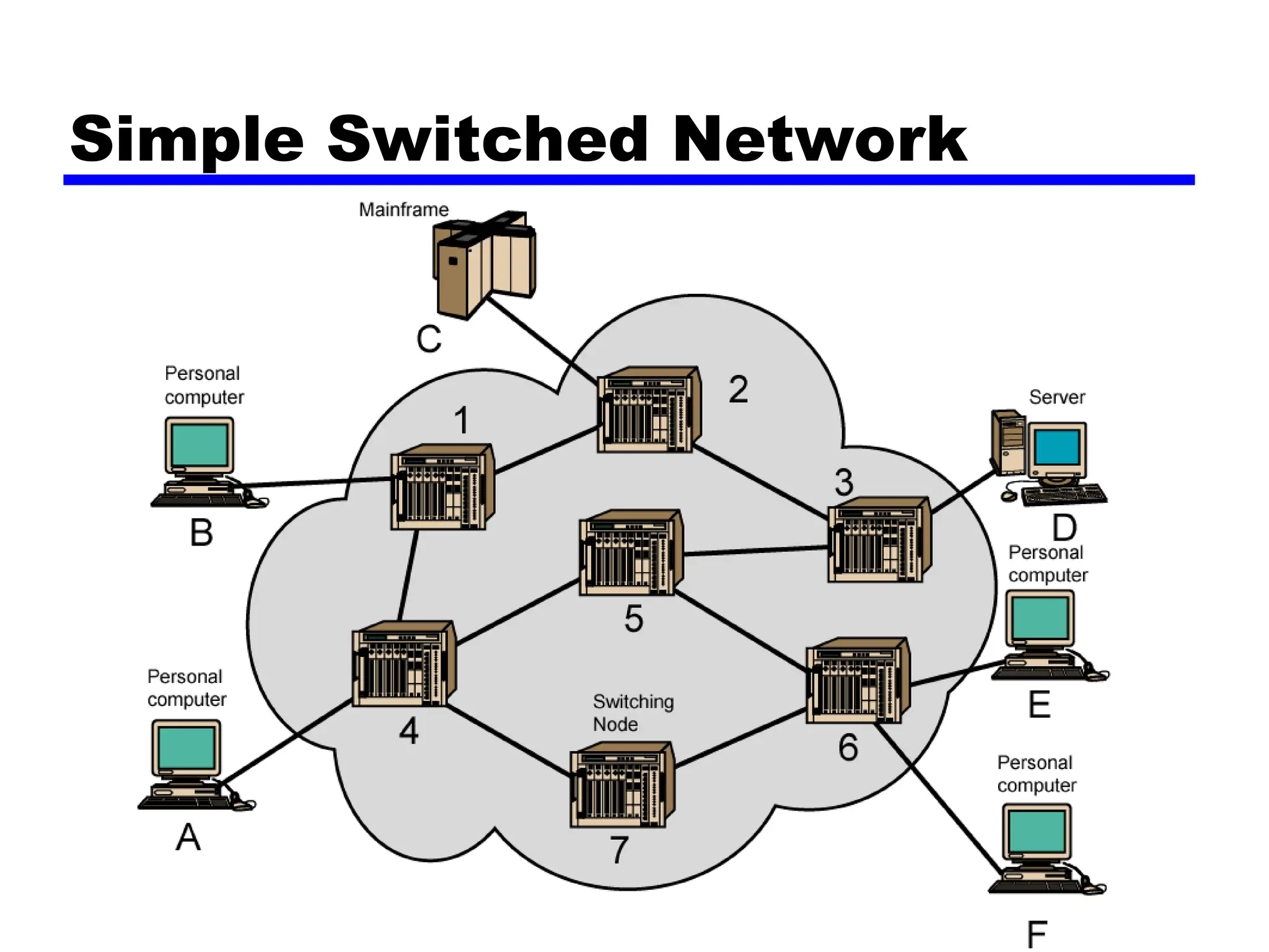 Simple Switched Network
 