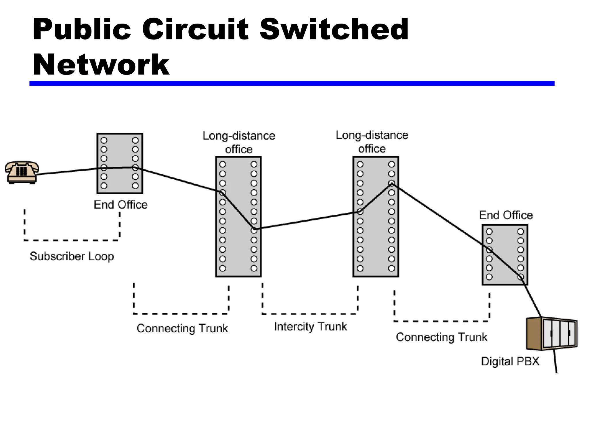 Public Circuit Switched
Network
 