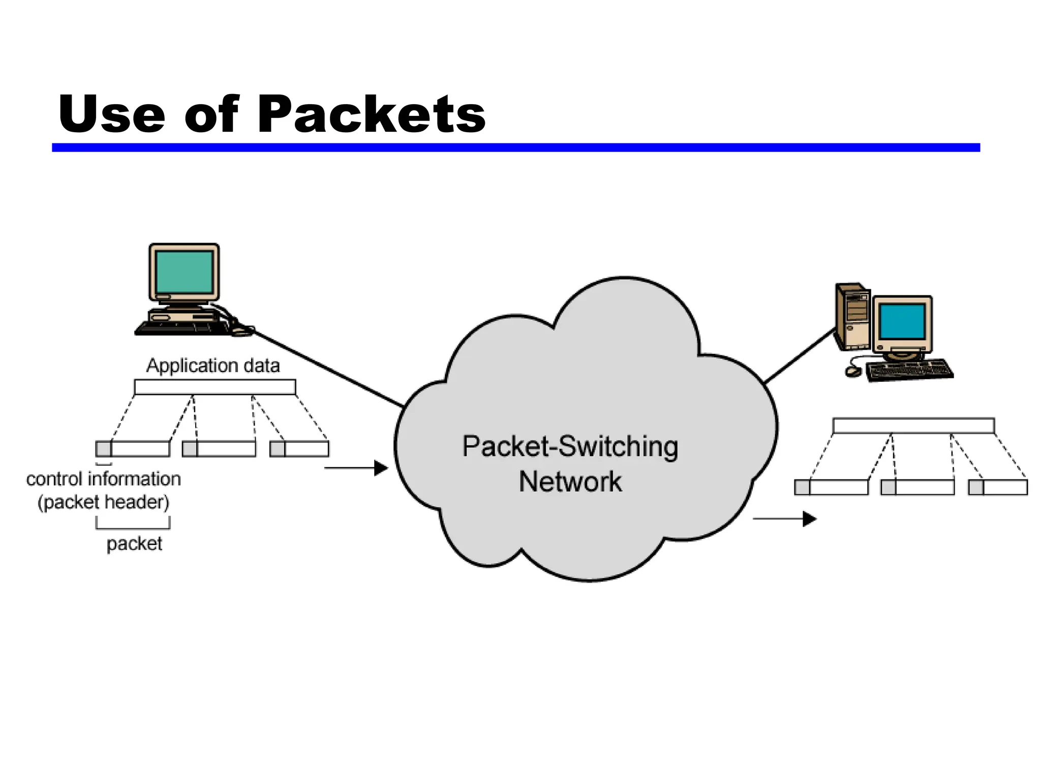 Use of Packets
 