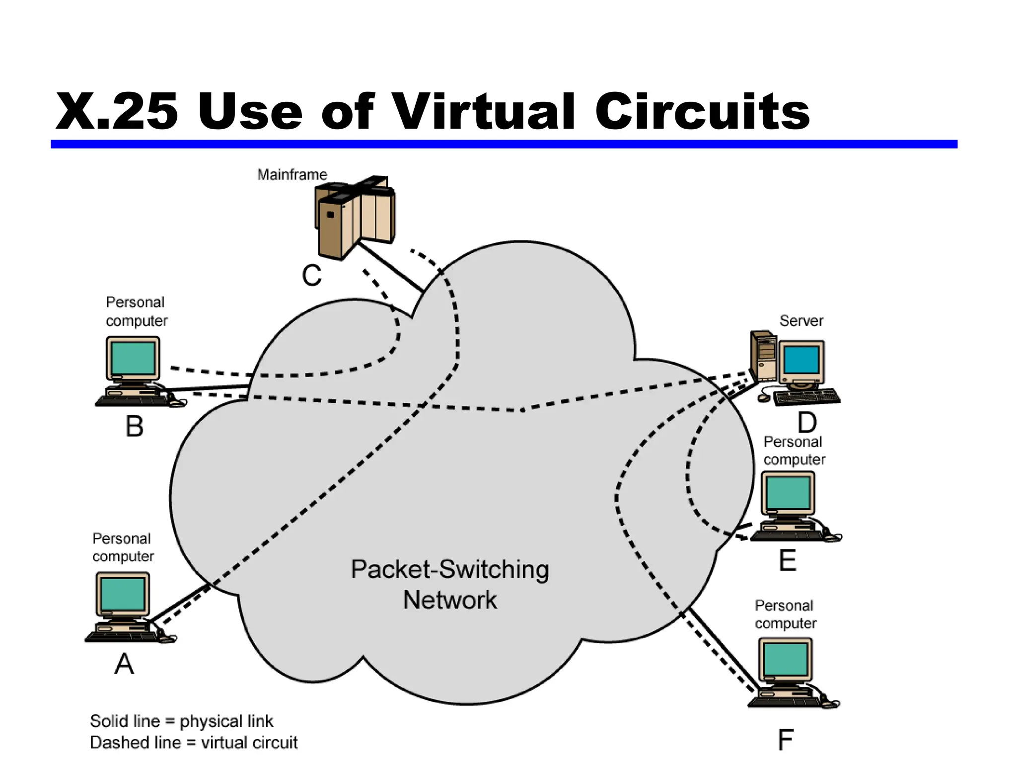 X.25 Use of Virtual Circuits
 