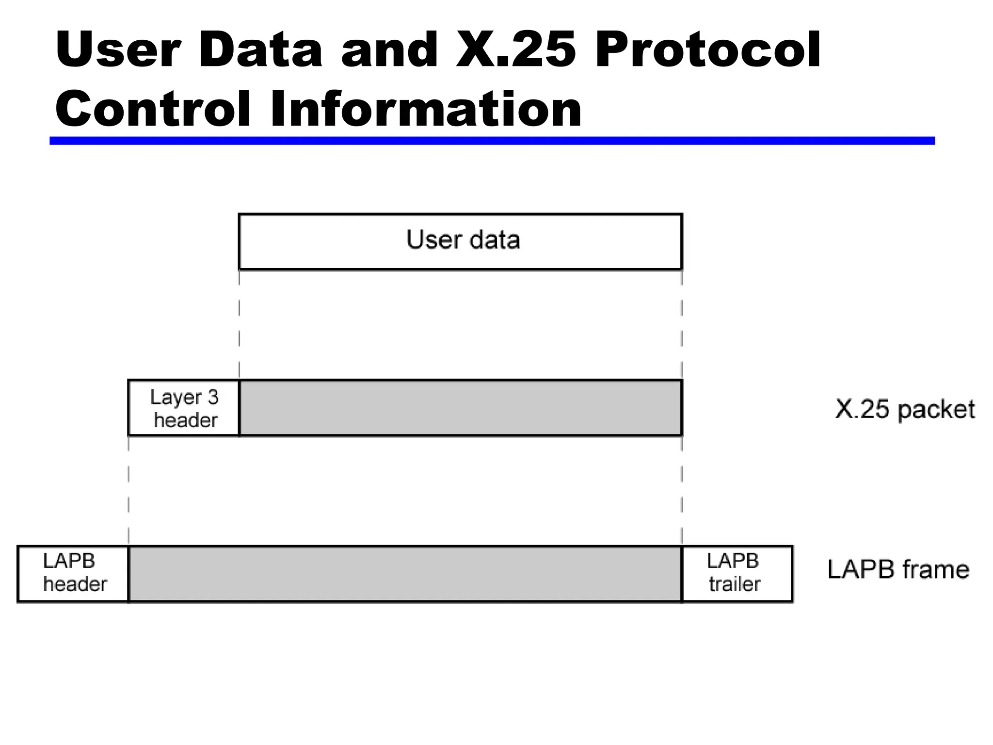 User Data and X.25 Protocol
Control Information
 