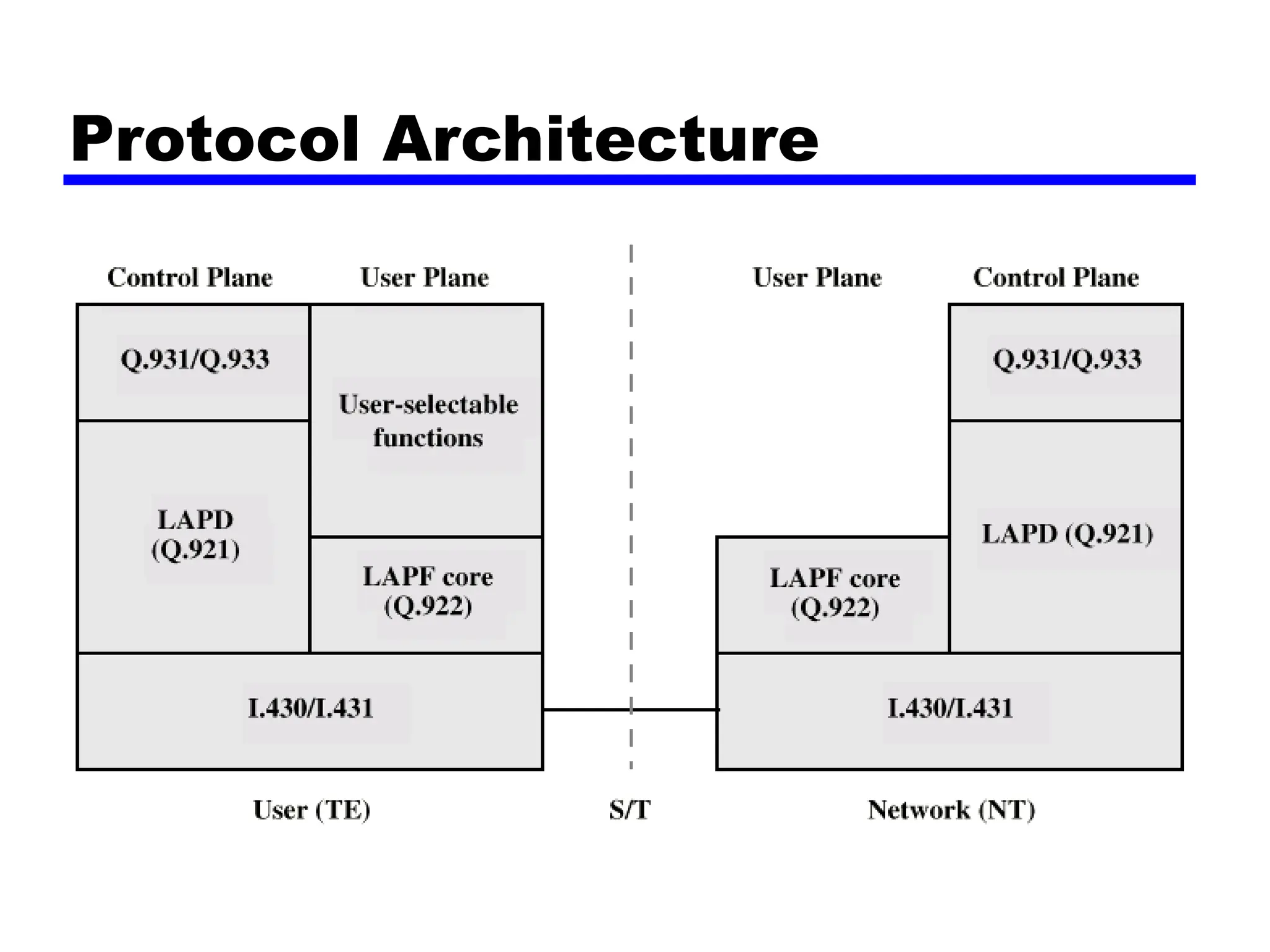 Protocol Architecture
 