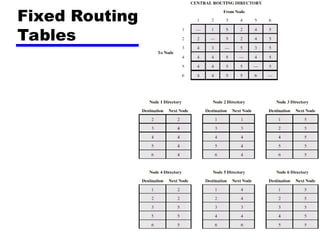 Network Layer Routing Protocols - Computer Networks | PPT