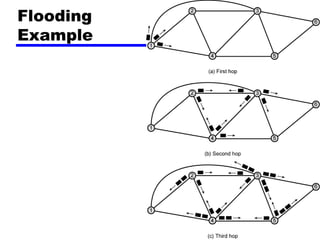 Network Layer Routing Protocols - Computer Networks | PPT