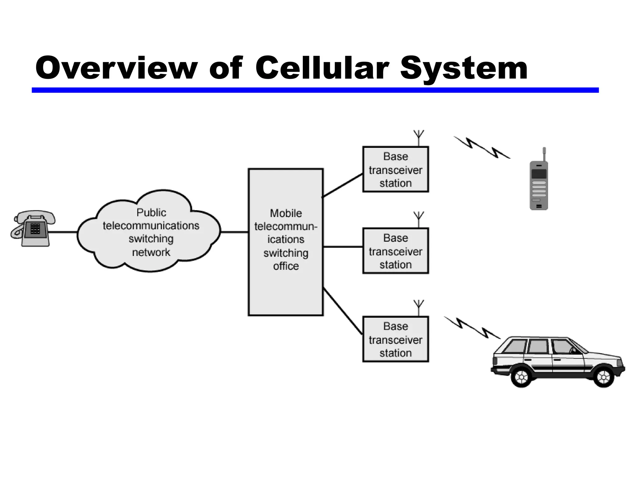 Overview of Cellular System
 
