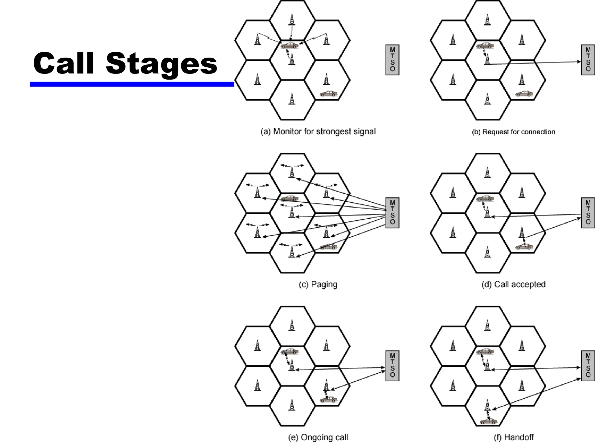 Call Stages
 