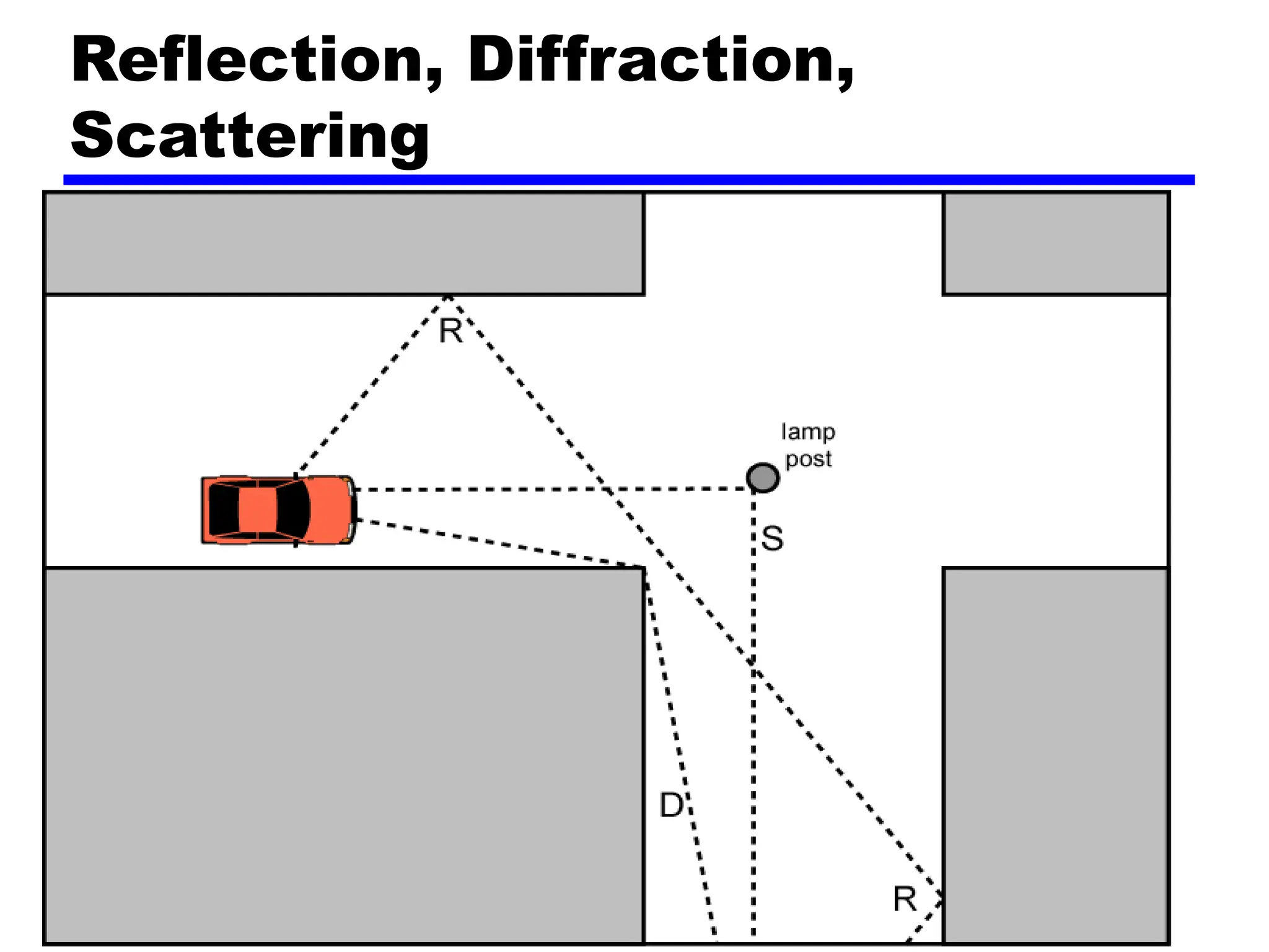 Reflection, Diffraction,
Scattering
 