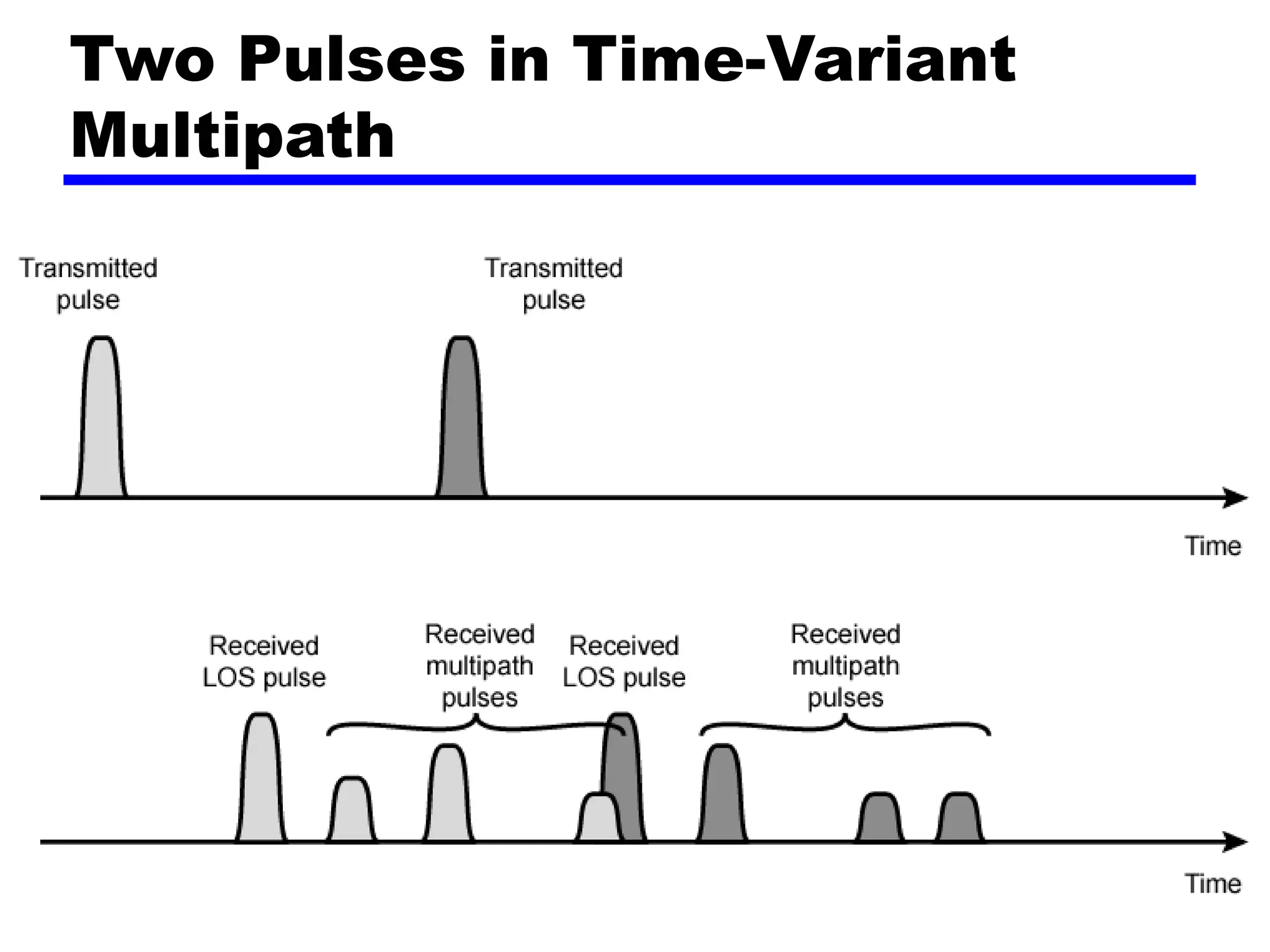 Two Pulses in Time-Variant
Multipath
 