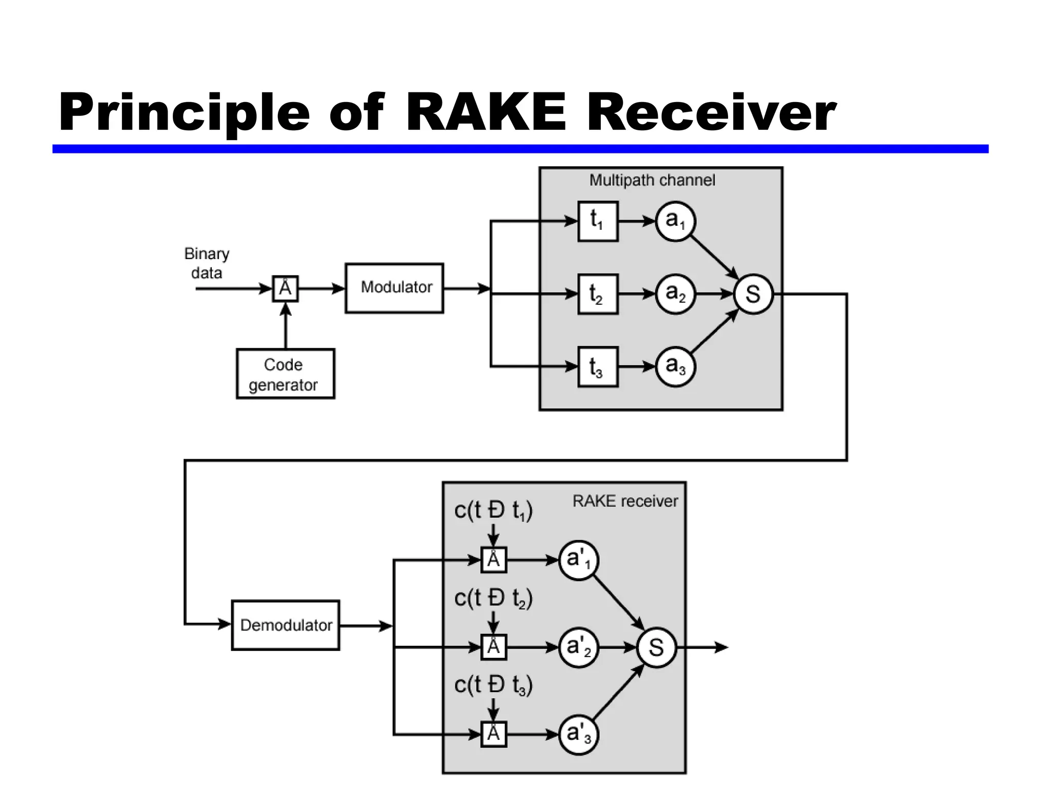 Principle of RAKE Receiver
 