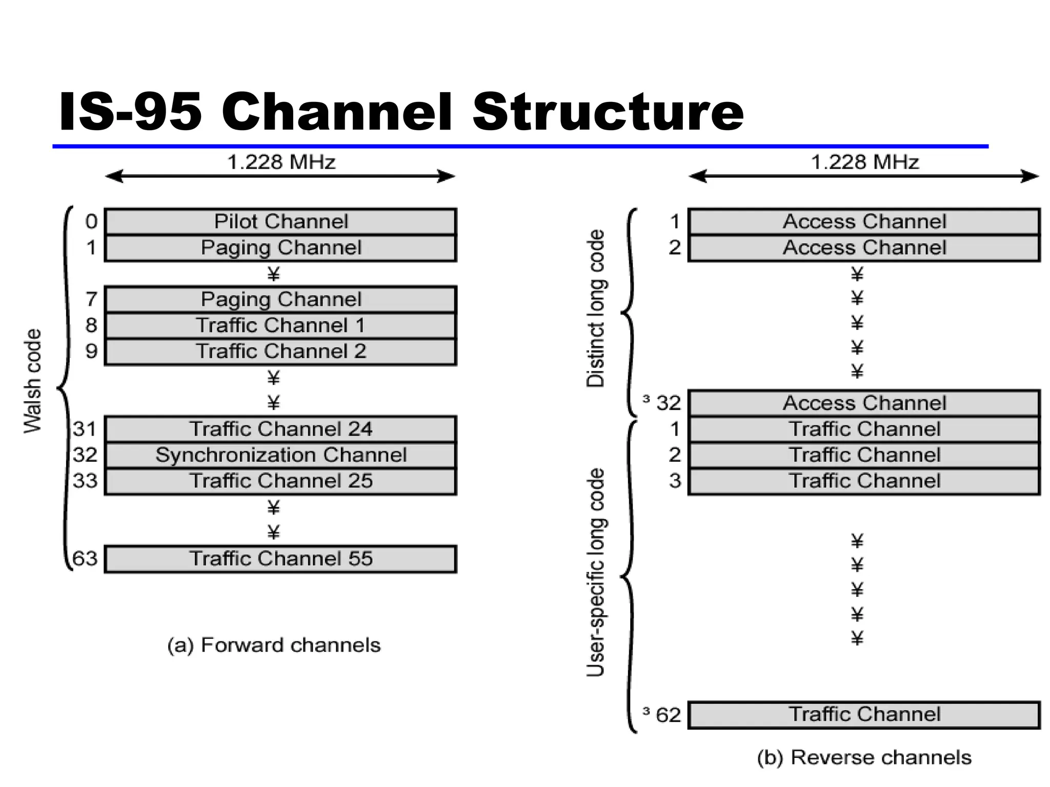 IS-95 Channel Structure
 