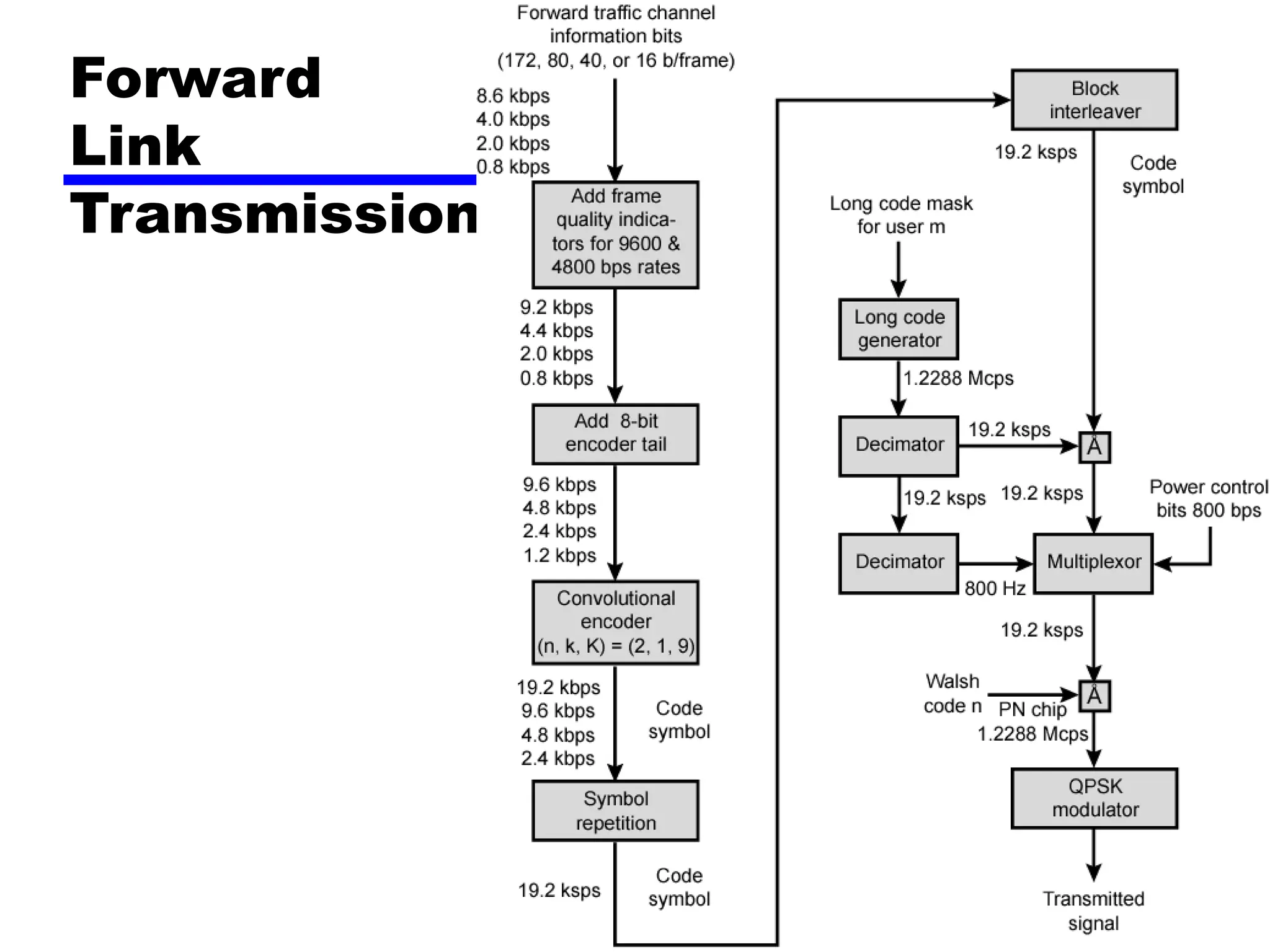 Forward
Link
Transmission
 