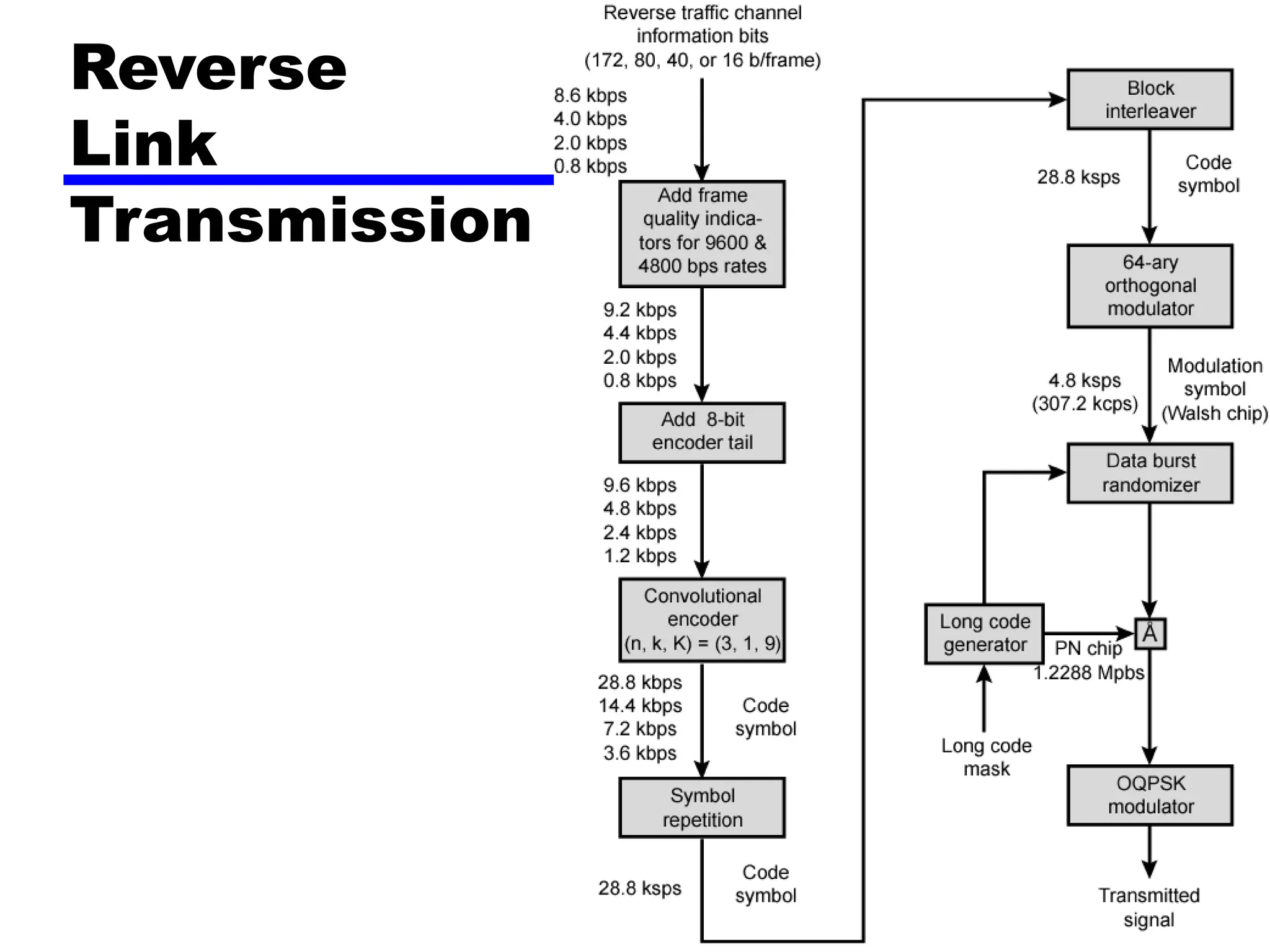 Reverse
Link
Transmission
 