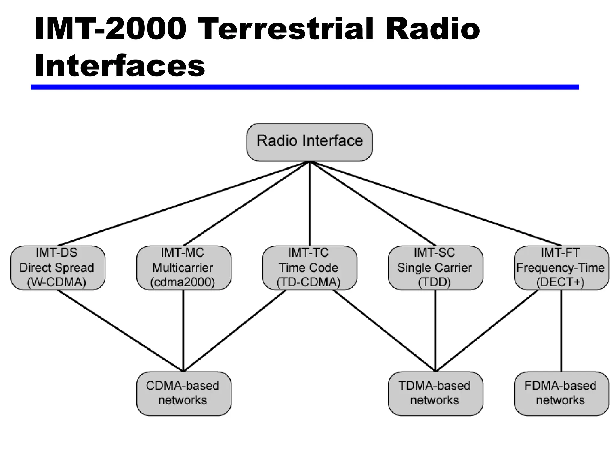 IMT-2000 Terrestrial Radio
Interfaces
 