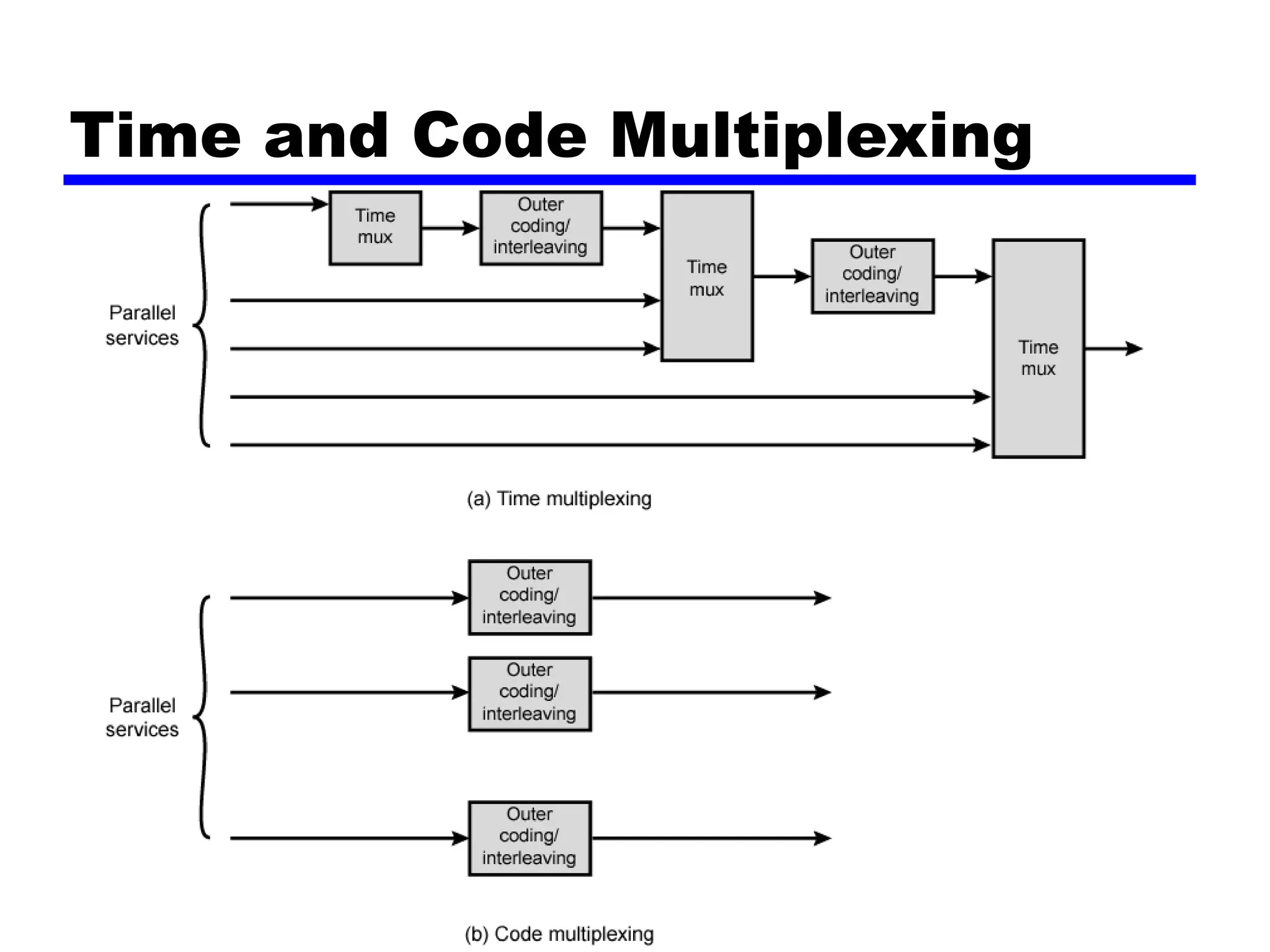 Time and Code Multiplexing
 