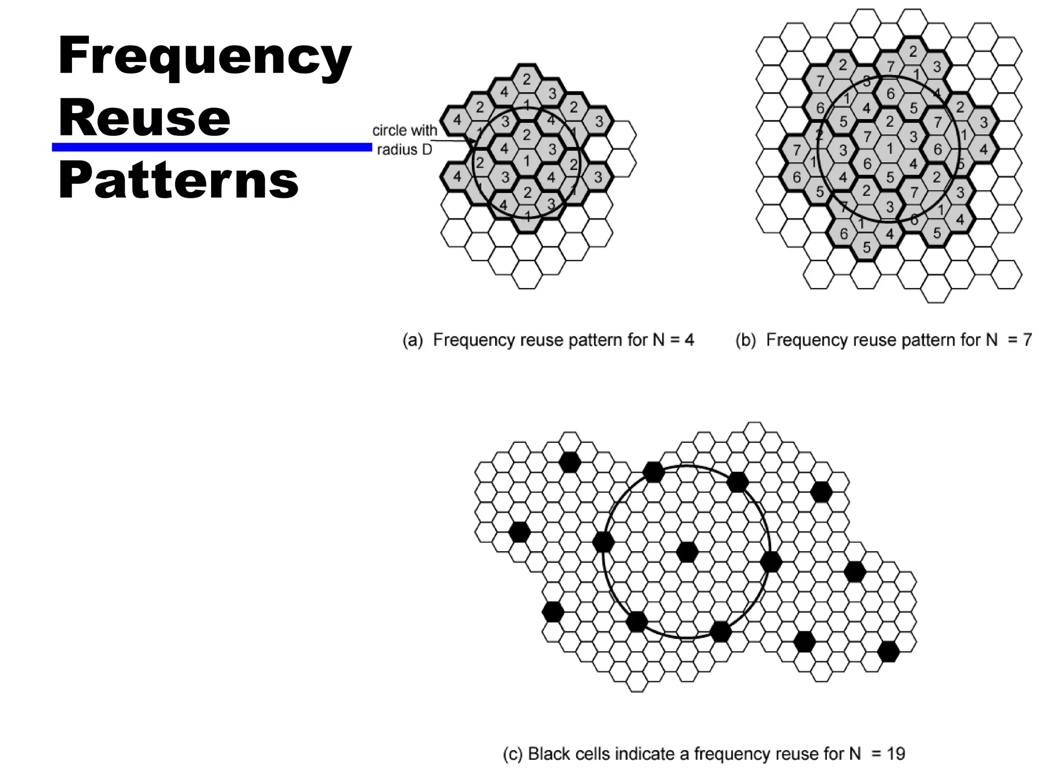 Frequency
Reuse
Patterns
 