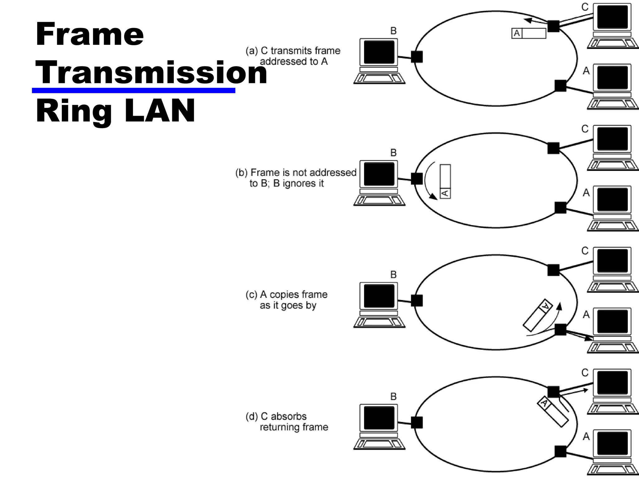 Frame
Transmission
Ring LAN
 